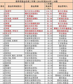 国内基金经理排名前二十的（国内基金经理排行）