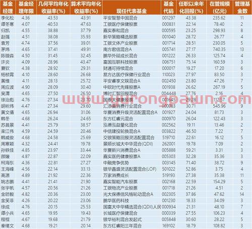 十年以上基金经理排名榜（连续十年排名前十的基金经理）