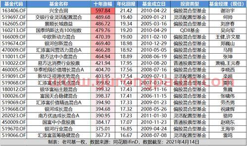 十年前买基金5万怎么样（十年前买的基金现在会怎么样）