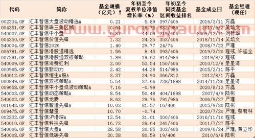 汇丰晋信基金公司经理排名（汇丰晋信基金规模）