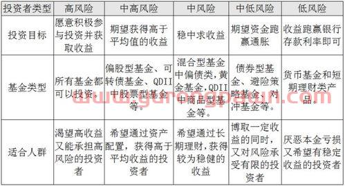 不同类型的基金怎么看收益（不同的基金有不同的风险吗）