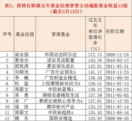 百亿债券基金经理排名(最牛债券基金经理)