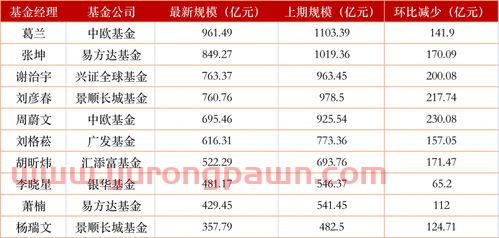 投资金融十大基金经理排名(投资金融十大基金经理排名)