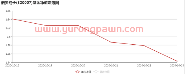 跌跌不休！网红基金诺安成长净值连续回调，投资者该如何抉择？