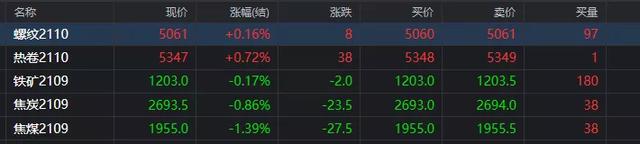 发改委再次发声！期钢应声下跌！钢价会一跌再跌？
