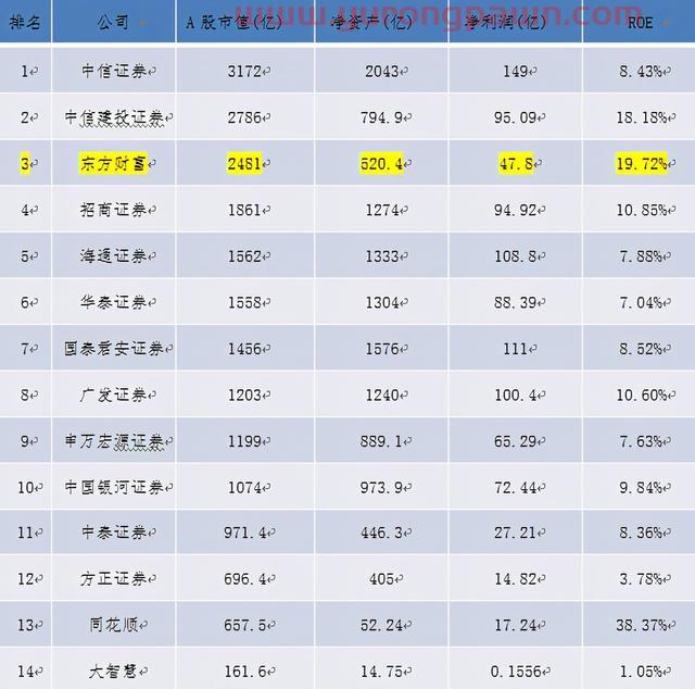 券商市值“一哥”东方财富模式的研究