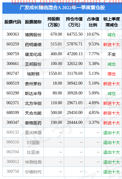 4月27日斯达半导涨10.00%，广发成长精选混合A基金重仓该股