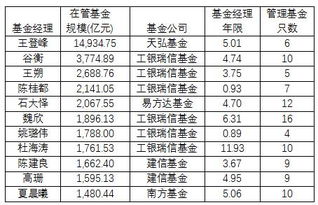 基金经理排名结算时间（基金经理排名结束时间）