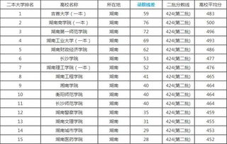 重庆包含金融学的二本大学（重庆有哪些金融大学排名及分数线）