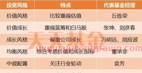 如何合力配置基金经理投资（如何组合自己的基金配置）