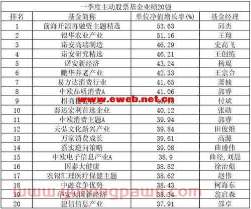 世界最大基金经理人排名(世界最大基金经理人排名榜)