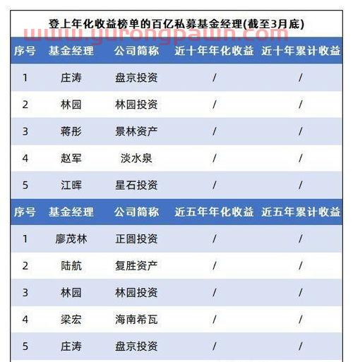 哪个基金经理去私募了呢(私募基金经理人排行)