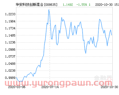 华安科技创新混合基金*净值跌幅达1.55%