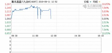 军工龙头股票一览表（300015 股票）