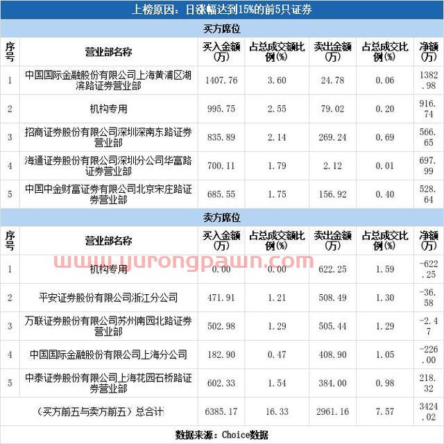 多主力现身龙虎榜，华昌达涨停（02-24）