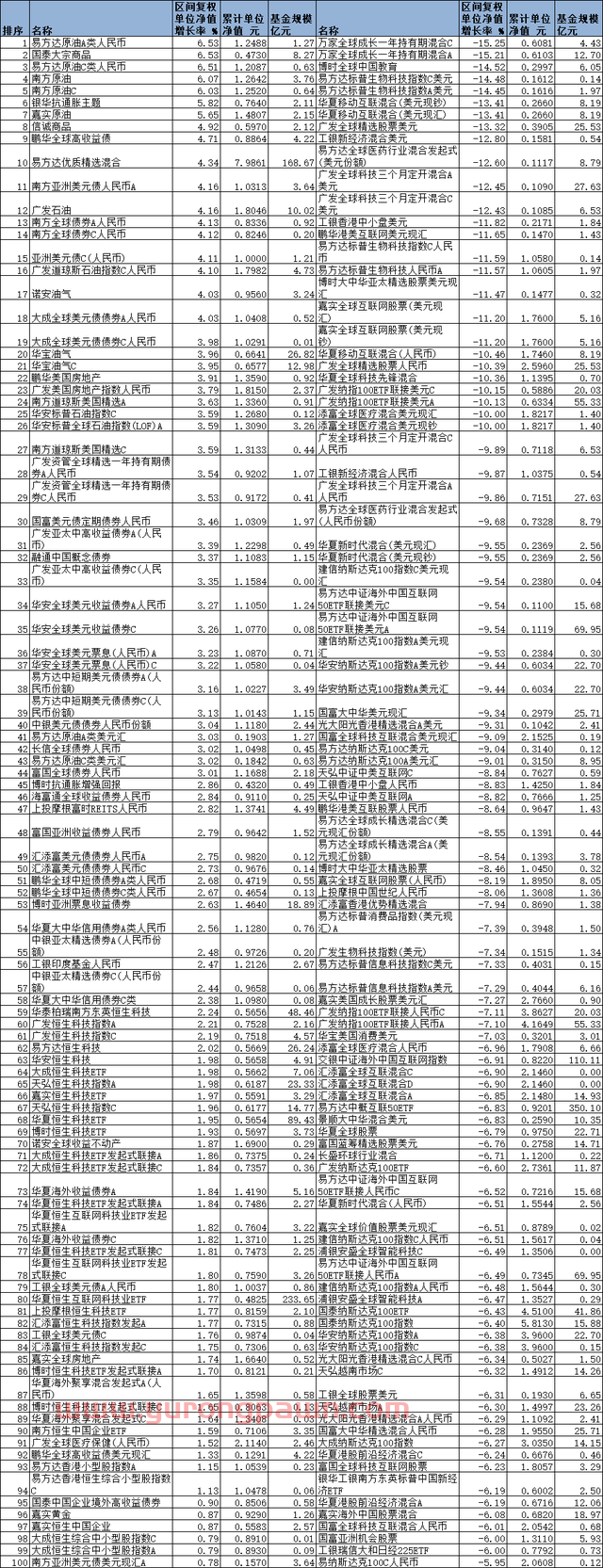 4月份QDII*涨6%最深跌15% 易方达国泰南方等领涨