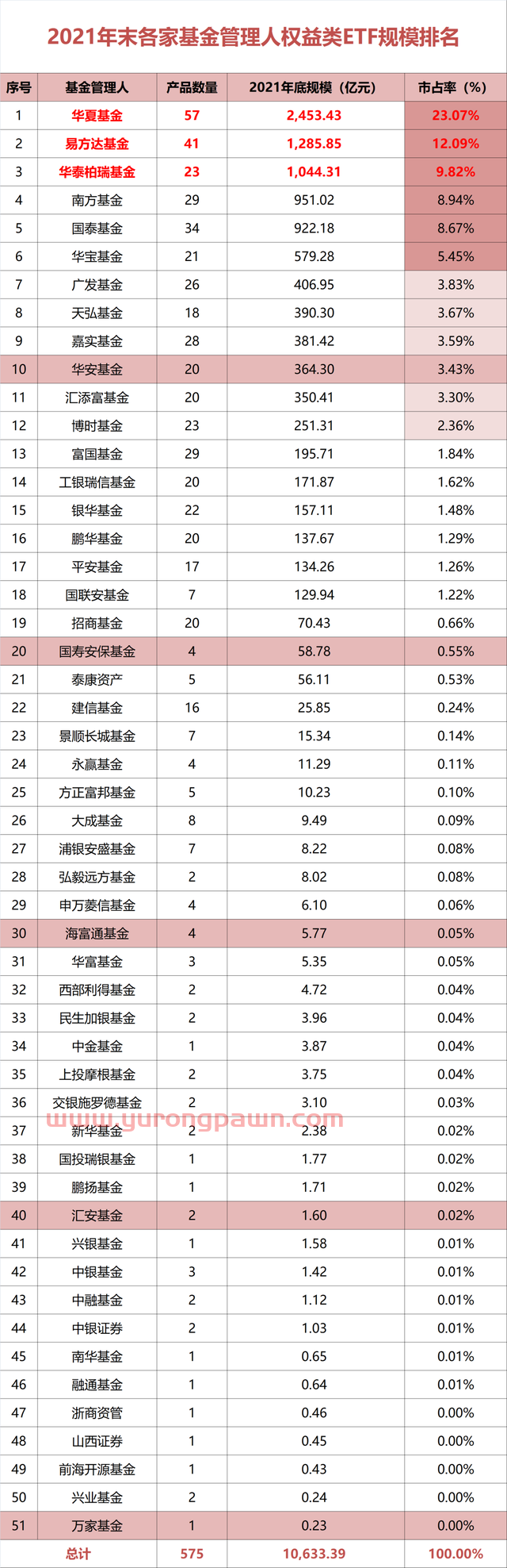 超10000亿！重磅榜单出炉！华夏、易方达、华泰柏瑞领跑…