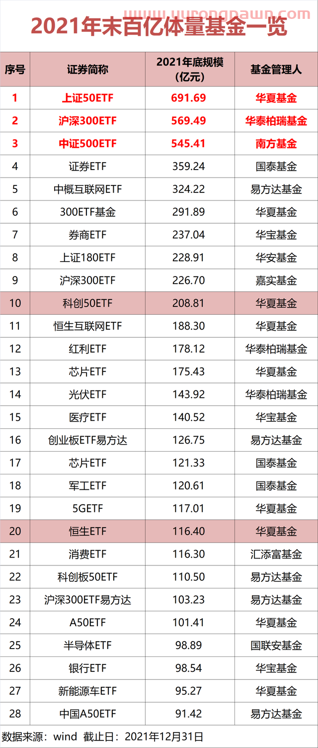 超10000亿！重磅榜单出炉！华夏、易方达、华泰柏瑞领跑…