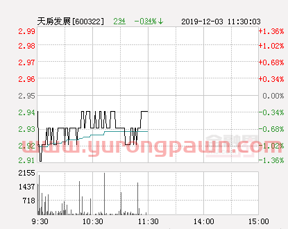 天房发展大幅拉升-1.68% 股价创近2个月新高