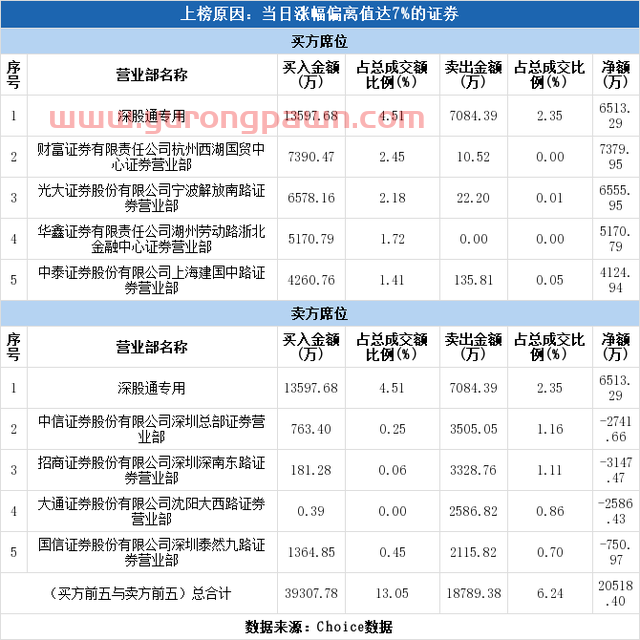 多主力现身龙虎榜，深科技涨停（04-03）