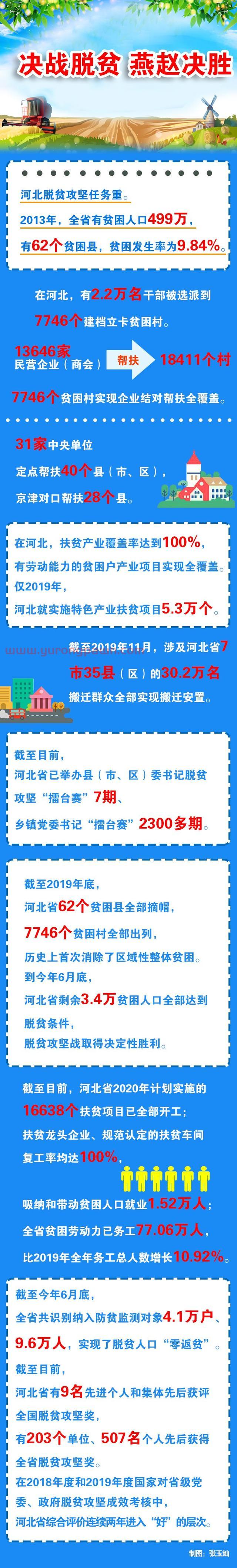 决战脱贫 燕赵决胜——河北省凝心聚力决战决胜脱贫攻坚