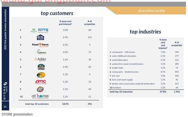 这只REIT获巴菲特青睐 STORE Capital(STOR.US)亮点何在？
