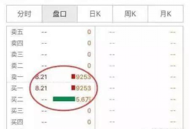一日最繁忙的时段是开盘“9:15-9:25”集合竞价时间，唯一精准预测升跌走势秘诀！