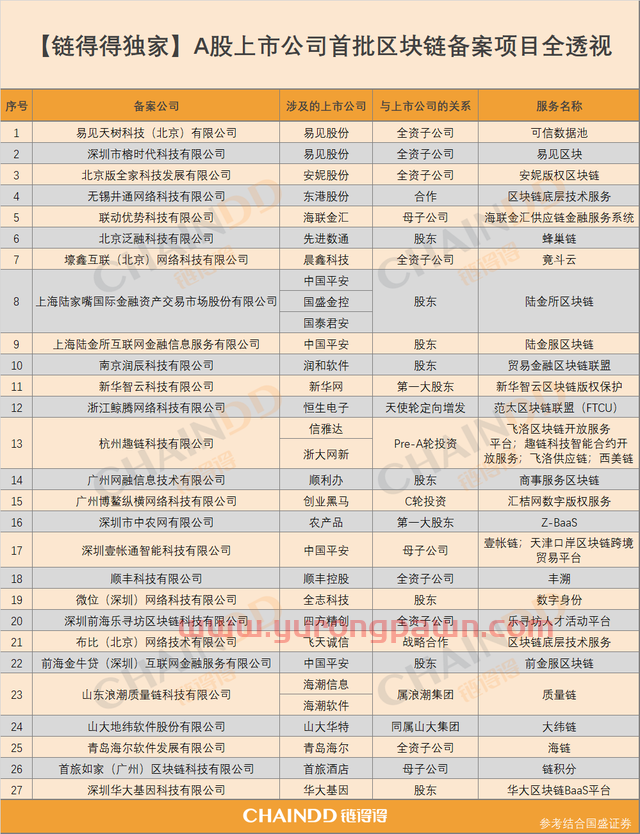 【链得得独家】一文尽览A股上市公司首批区块链备案项目