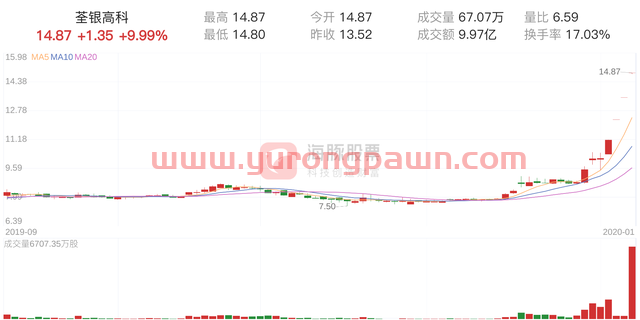 荃银高科(300087)1月8日走势分析