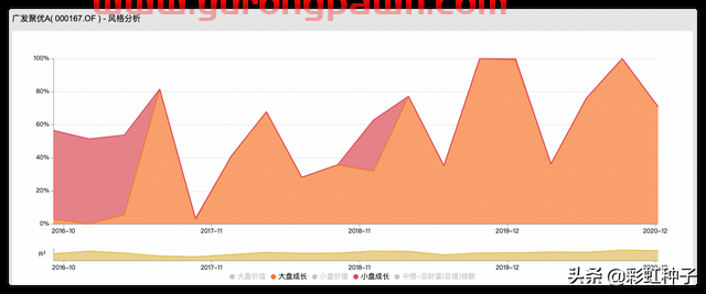 NO.473｜广发基金张东一-广发价值核心，值不值得买？