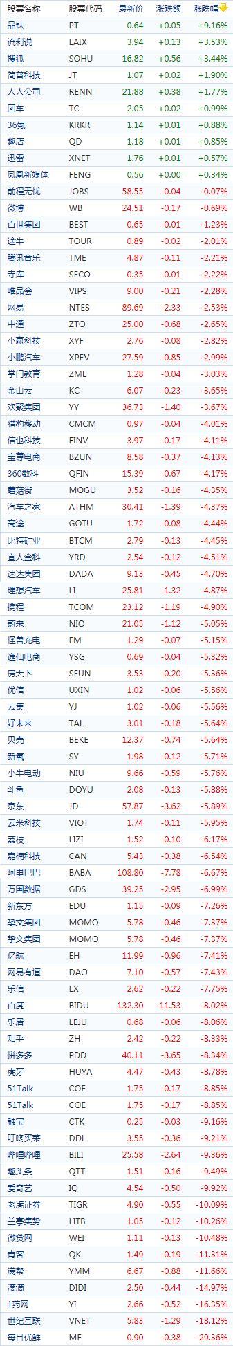 中国概念股周四收盘多数下跌跌 爱奇艺跌近10%百度跌超8%