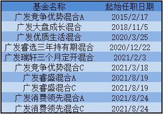 广发基金苗宇管理基金六年，竟有五年在“回本”路上！数学博士最近一年发行五只产品，底气何在？