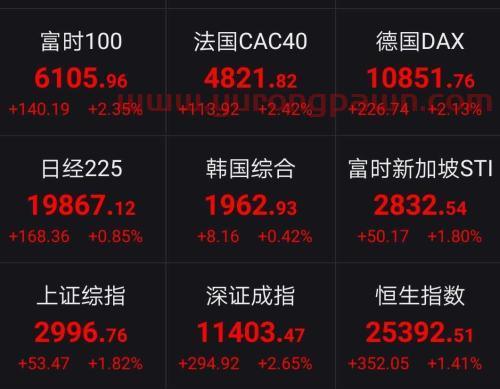 道指开盘大涨800点，美三大股指涨逾3%！油价一度反弹10%，A股明日怎么走？