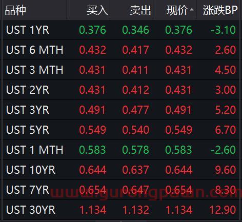 道指开盘大涨800点，美三大股指涨逾3%！油价一度反弹10%，A股明日怎么走？