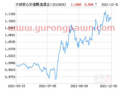 大成核心价值甄选混合A基金*净值涨幅达2.07%