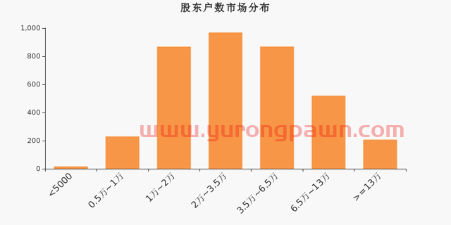 富瀚微股东户数增加3.98%，户均持股23.79万元