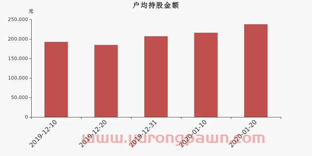 富瀚微股东户数增加3.98%，户均持股23.79万元
