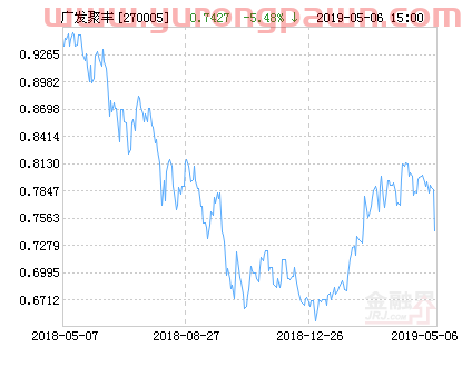 广发聚丰混合基金*净值跌幅达1.55%