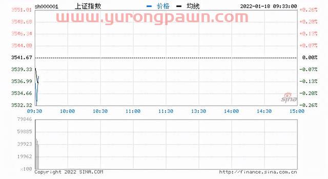 三大指数开盘涨跌不一，沪指涨0.01%，数字货币板块再领涨；机构解读