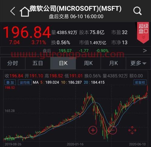 美股指数